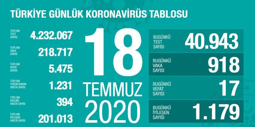 Türkiye'de son 24 saatte 918 kişiye Kovid-19 tanısı konuldu