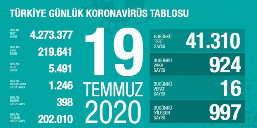 Türkiye'de son 24 saatte 924 kişiye Kovid-19 tanısı konuldu