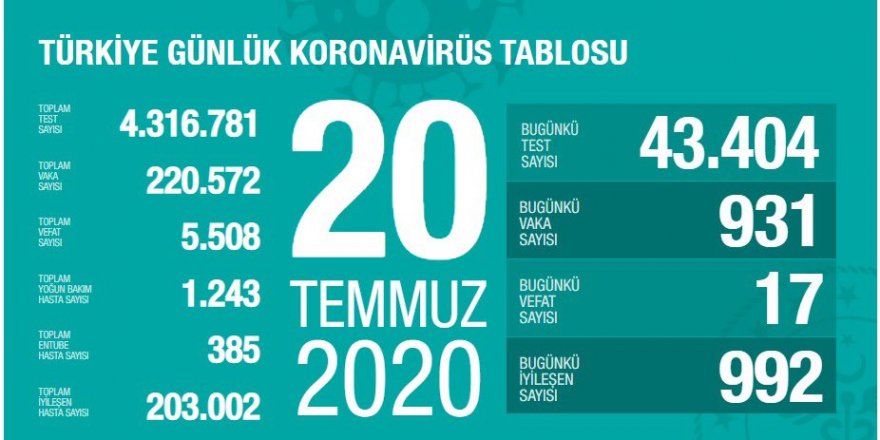 Türkiye'de son 24 saatte 931 kişiye Kovid-19 tanısı konuldu
