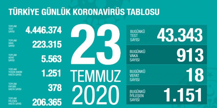 Türkiye'de koronavirüs: 913 yeni tanı kondu