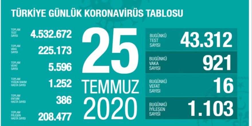 25 Temmuz koronavirüs tablosu!