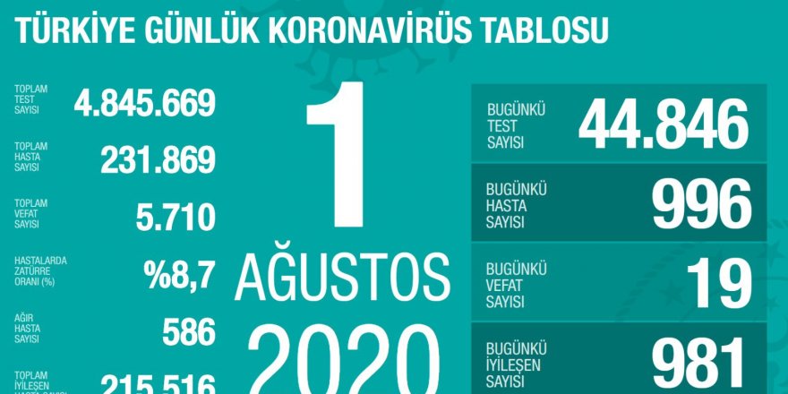 Türkiye'de koronavirüsten 19 ölüm: Bugünkü vaka sayısı 996