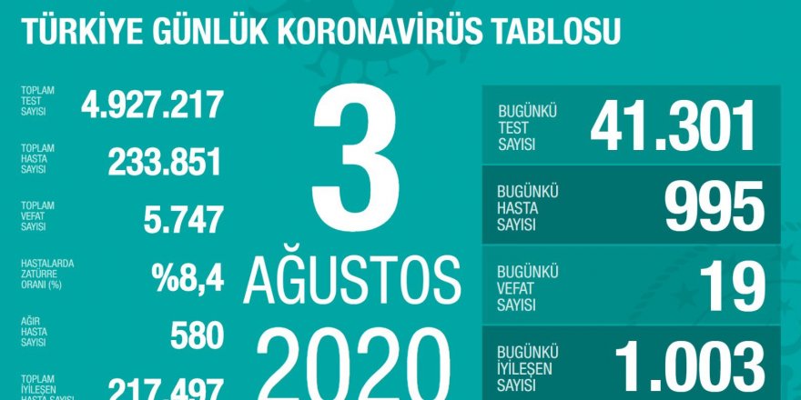 Türkiye'de son 24 saatte 995 kişiye Kovid-19 tanısı konuldu