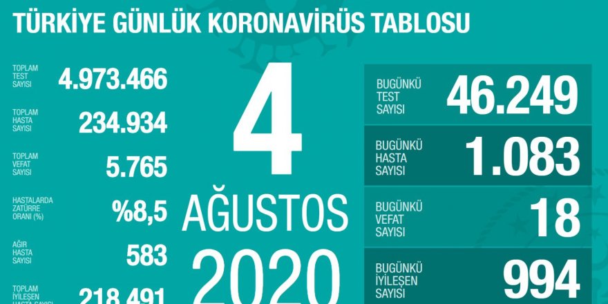 Türkiye'de koronavirüs nedeniyle 18 kişi daha hayatını kaybetti: Yeni vaka sayısı 1000'in üzerinde
