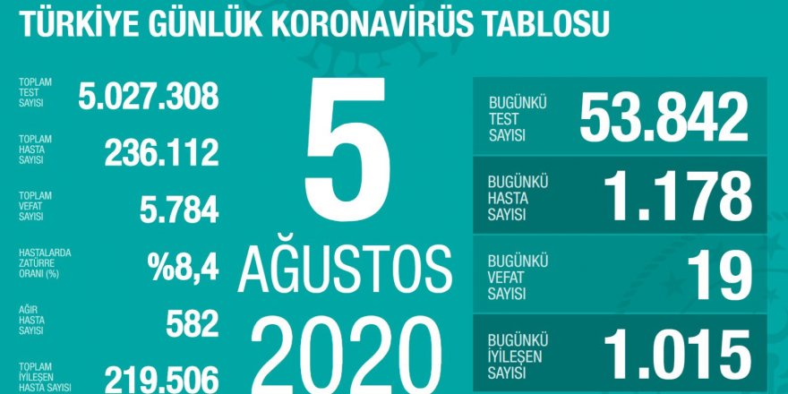 Türkiye'de koronavirüs nedeniyle 19 kişi daha hayatını kaybetti: Yeni vaka sayısı 1178