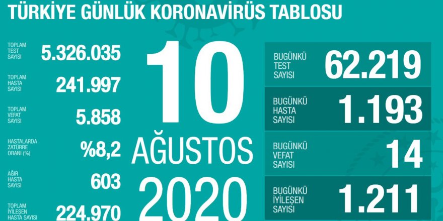 Türkiye'de koronavirüsten 14 ölüm: Bugünkü vaka sayısı 1193