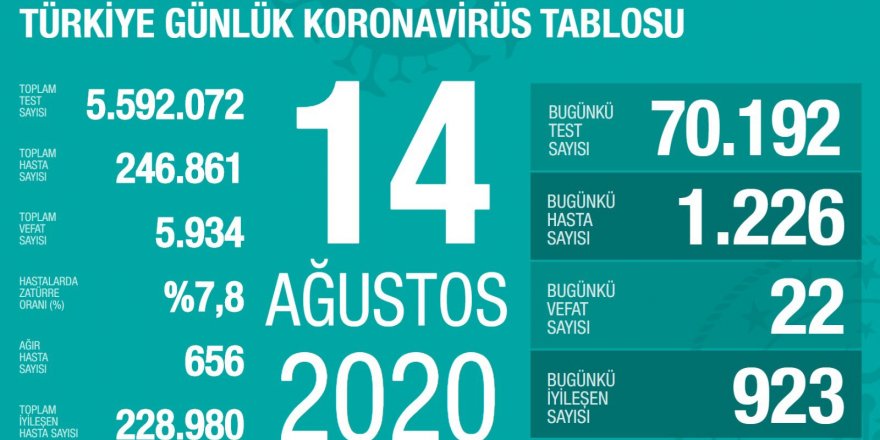 Türkiye'de koronavirüsten 22 ölüm: Bugünkü vaka sayısı 1226