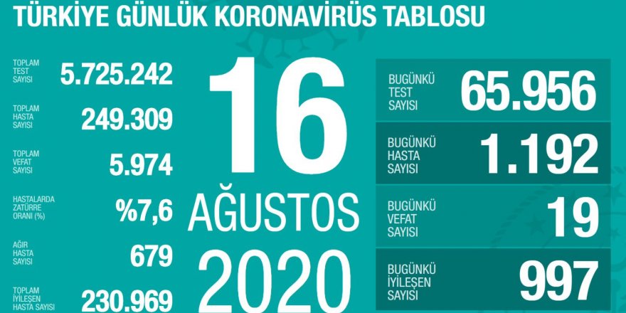 Türkiye'de son 24 saatte 1192 kişiye Kovid-19 tanısı konuldu