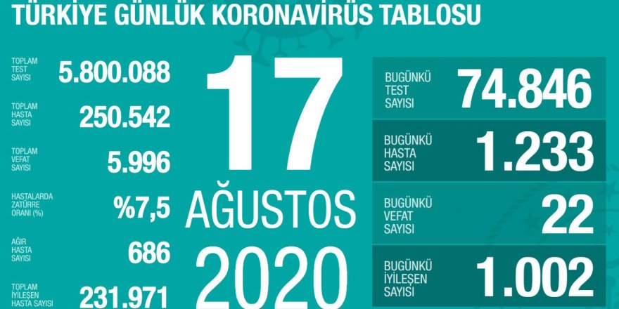 Türkiye'de koronavirüsten 22 ölüm: Bugünkü vaka sayısı 1233