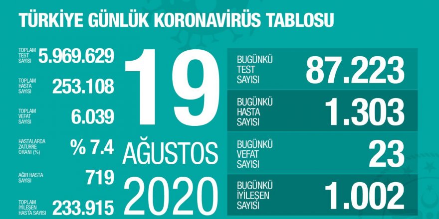 Türkiye'de son 24 saatte 1303 kişiye Kovid-19 tanısı konuldu