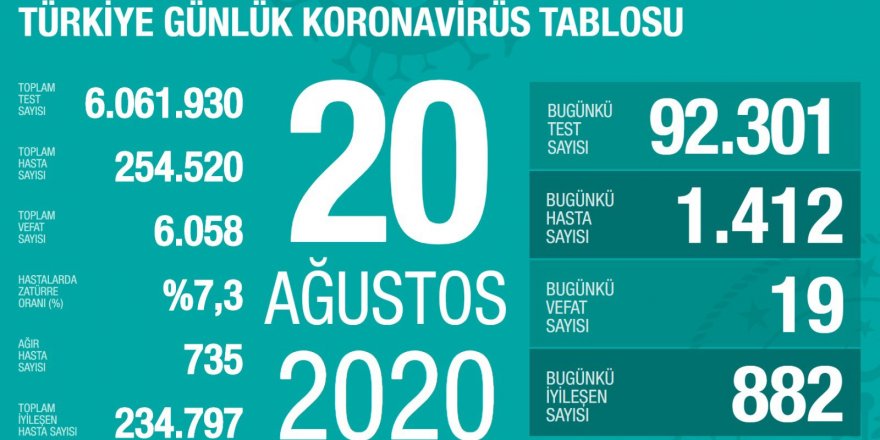 Türkiye'de koronavirüsten 19 can kaybı: 1412 yeni vaka
