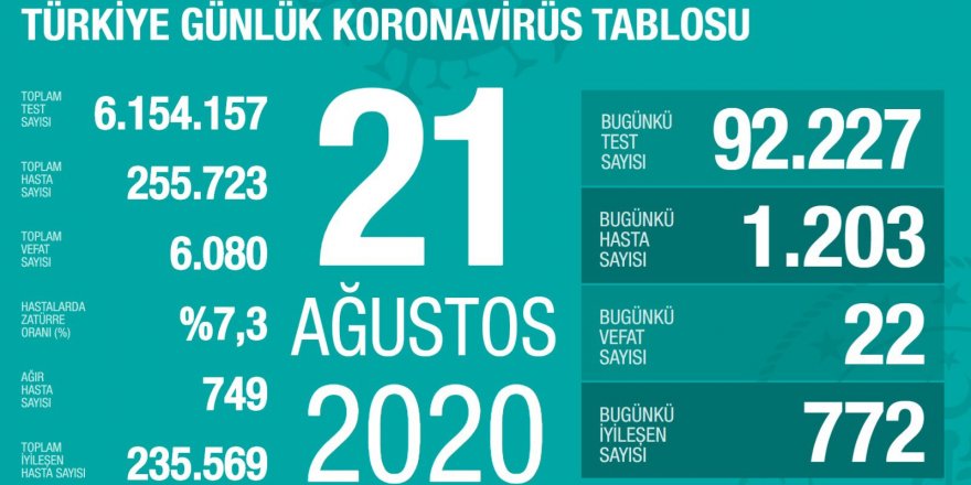 Türkiye'de koronavirüsten 22 ölüm: Bugünkü vaka sayısı 1203