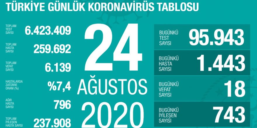 Türkiye'de 1443 kişiye daha Kovid-19 tanısı konuldu