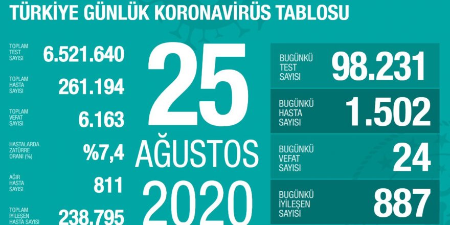 Türkiye'de koronavirüsten 24 ölüm: Bugünkü vaka sayısı 1502
