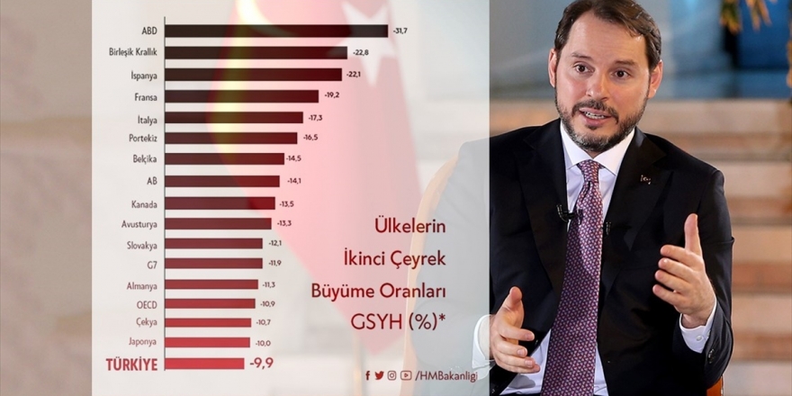 Bakan Albayrak: GSYIH Oranımız Dünya Ülkelerine Kıyasla İyi Sonuç Verdi