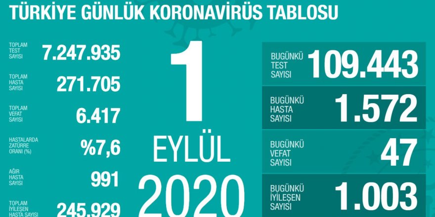 Türkiye'de son 24 saatte 1572 kişiye Kovid-19 tanısı konuldu