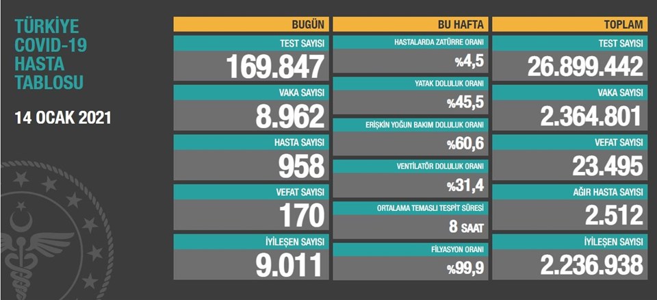 170 can kaybı, 8 bin 962 yeni vaka