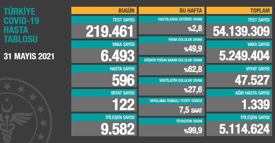 Son 24 saatte korona virüsten 122 kişi hayatını kaybetti