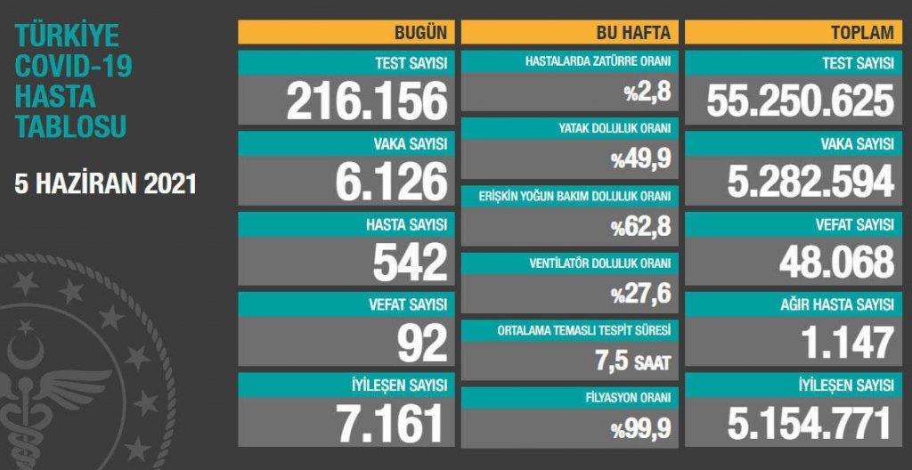Son 24 saatte korona virüsten 92 kişi hayatını kaybetti