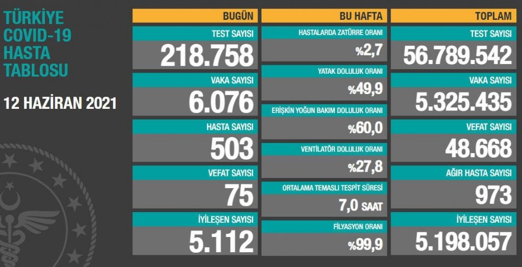 Son 24 saatte korona virüsten 75 kişi hayatını kaybetti