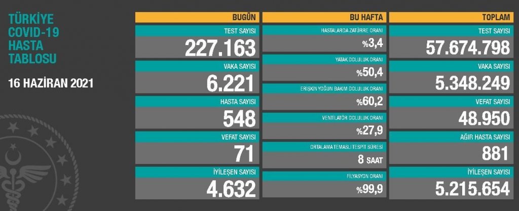Son 24 saatte korona virüsten 71 kişi hayatını kaybetti