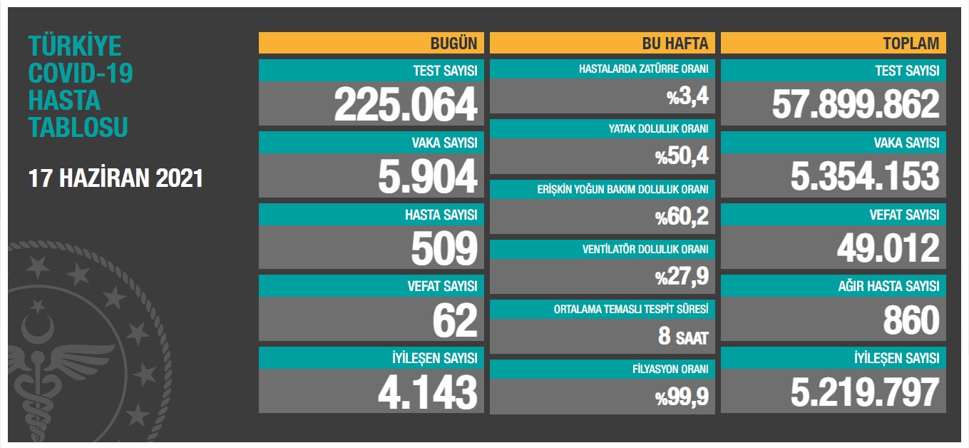 Son 24 saatte korona virüsten 62 kişi hayatını kaybetti