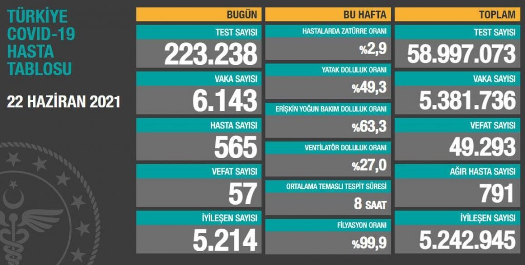 Son 24 saatte korona virüsten 57 kişi hayatını kaybetti