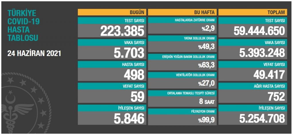 Son 24 saatte korona virüsten 59 kişi hayatını kaybetti