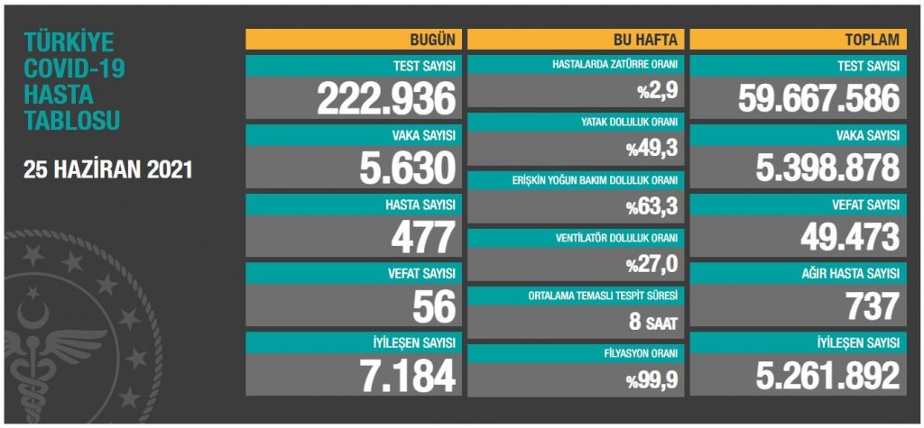 Son 24 saatte korona virüsten 56 kişi hayatını kaybetti