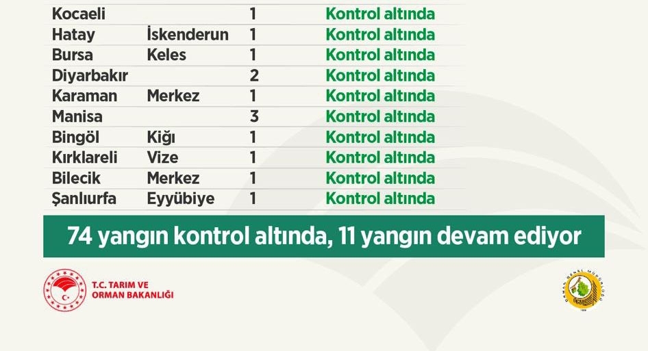 Bakan Pakdemirli: "Toplam 85 Orman Yangınından 74 Tanesi Kontrol Altına Alındı”