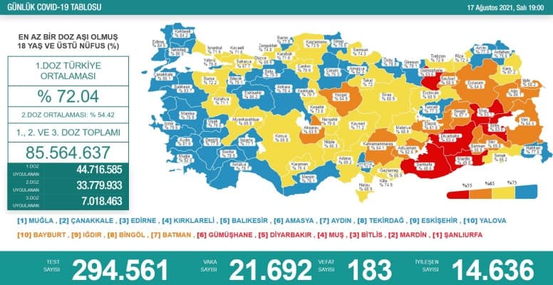 Türkiye’de son 24 saatte 21 bin 692 vaka
