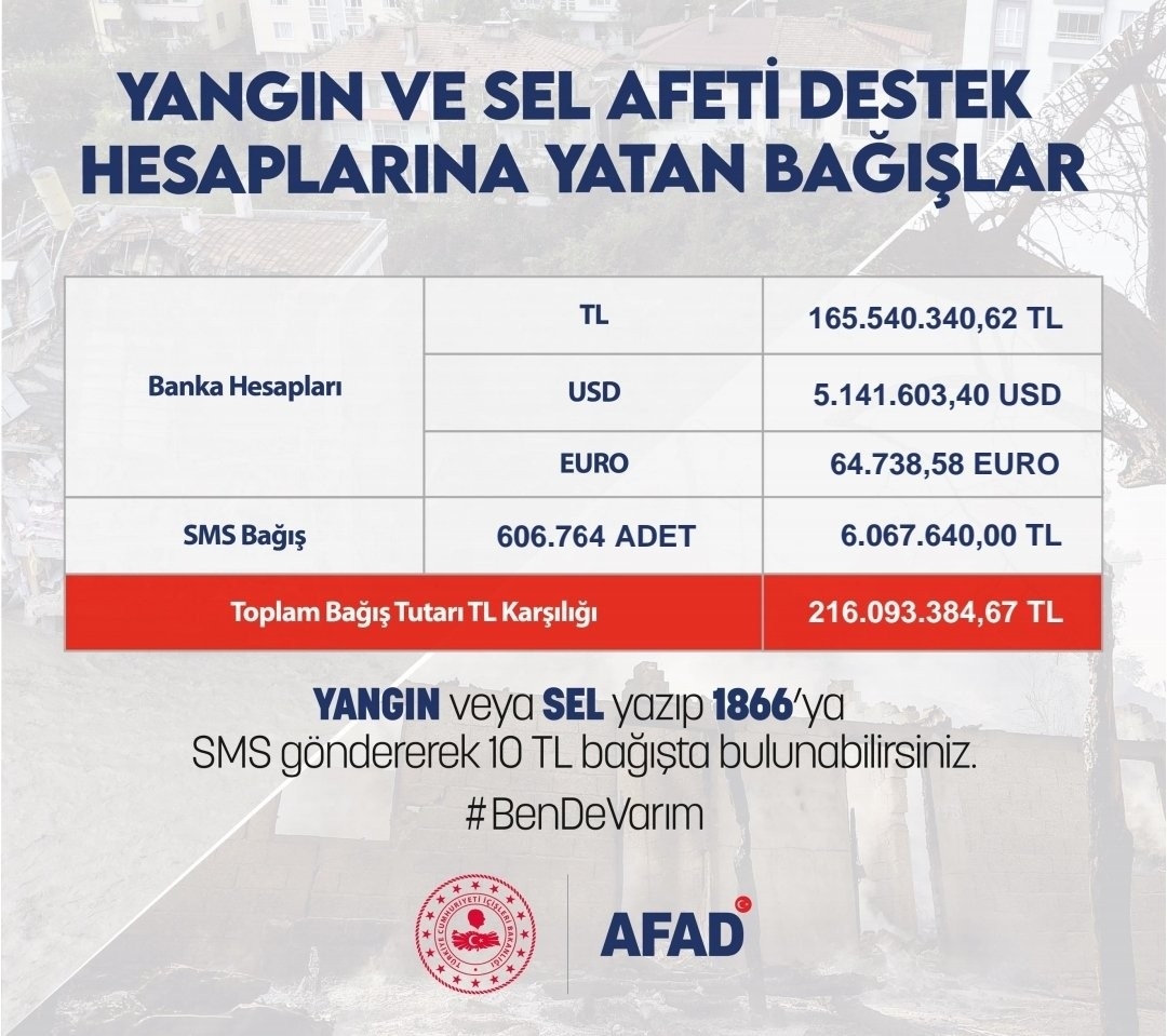 Yangın Ve Sel Bölgelerine 7 Milyon 430 Bin TL Destek