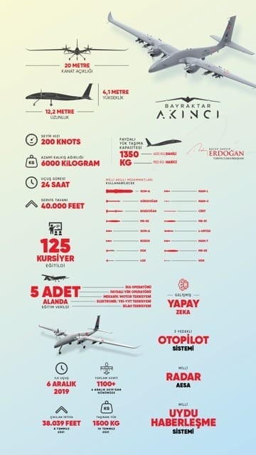 Cumhurbaşkanı Erdoğan’dan Akıncı TİHA Paylaşımı