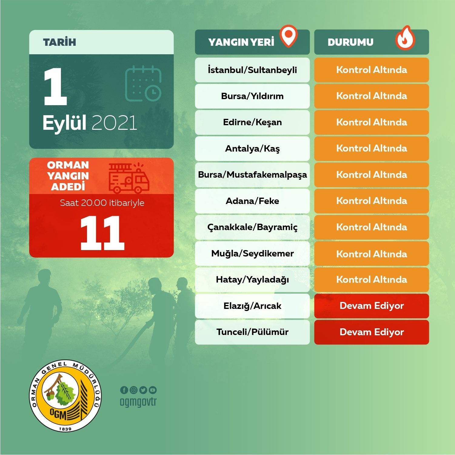 Orman Genel Müdürlüğü: “Bugün Çıkan 11 Yangının 9’unu Kontrol Altına Aldık”