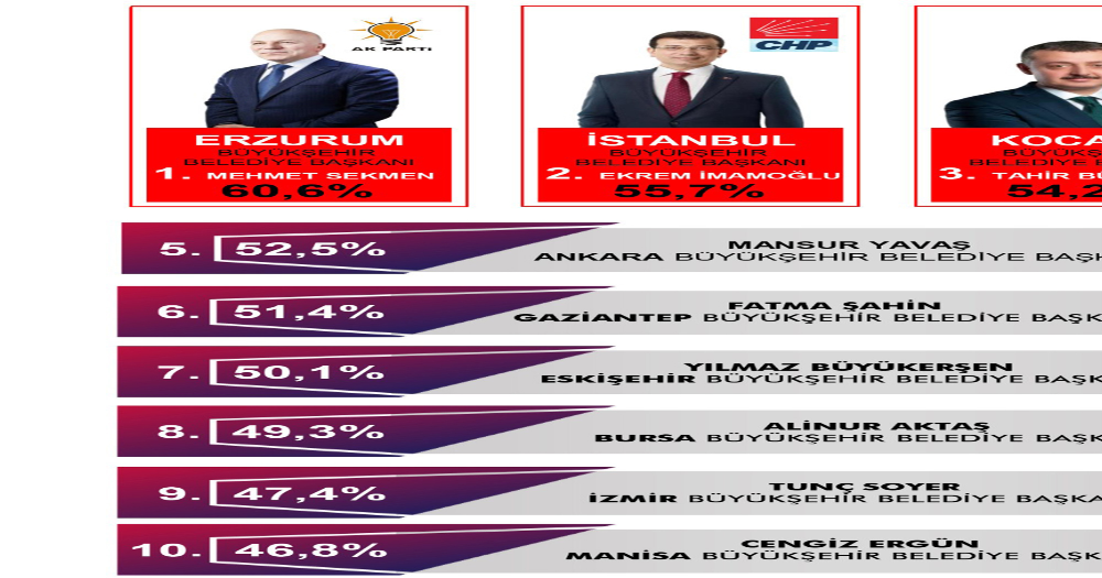 Yapılan Ankete Göre En Başarılı Büyükşehir Belediye Başkanı Belli Oldu !