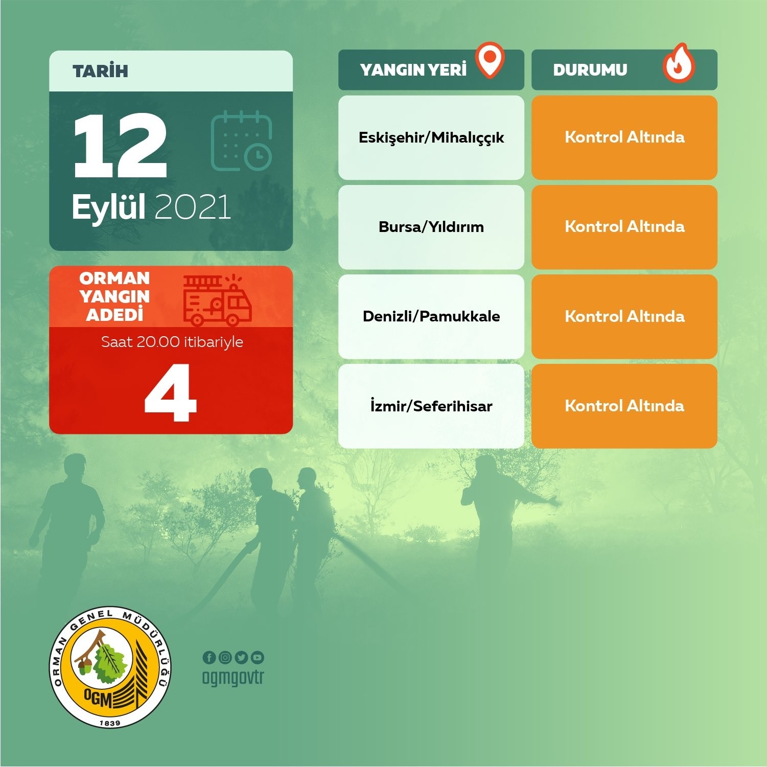 OGM: “Bugün çıkan 4 orman yangınının tamamını kontrol altına aldık”