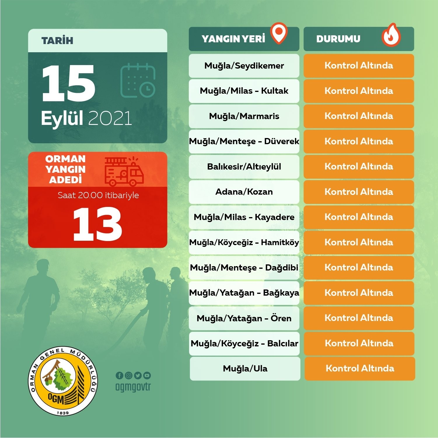 OGM: “Bugün Çıkan 13 Orman Yangınının Tamamını Kontrol Altına Aldık”