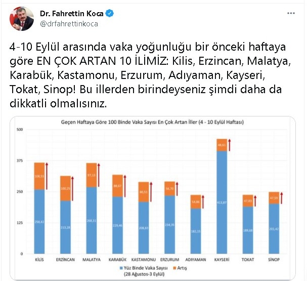 Sağlık Bakanı Koca’nın uyardığı Tokat’ta korkutan tablo