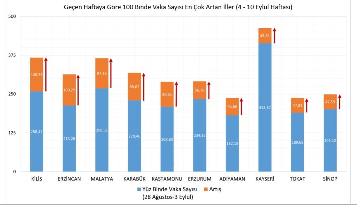 Sağlık Bakanı Koca uyardı: Karabük’te vaka yoğunluğu arttı