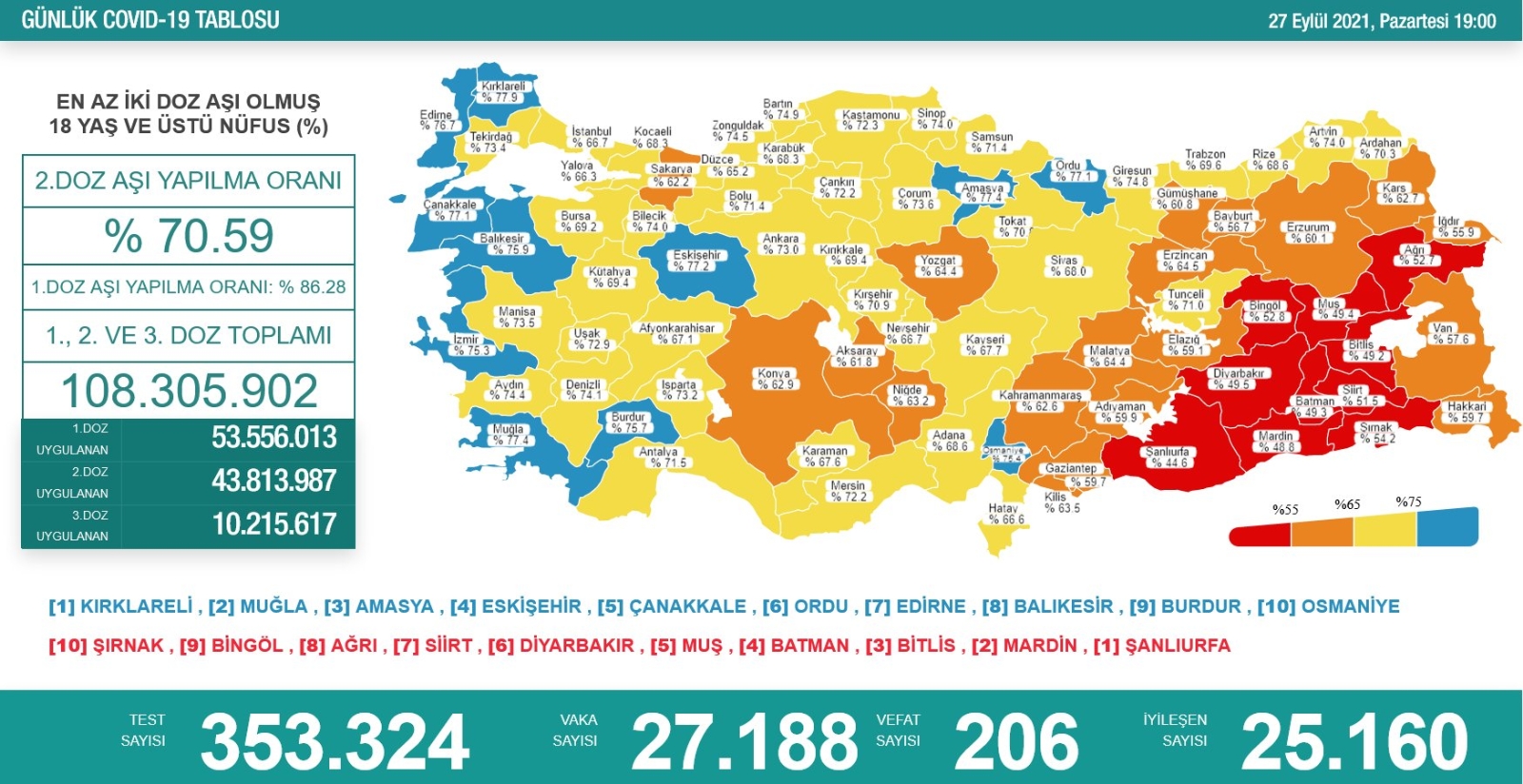 Son 24 saatte korona virüsten 206 kişi hayatını kaybetti