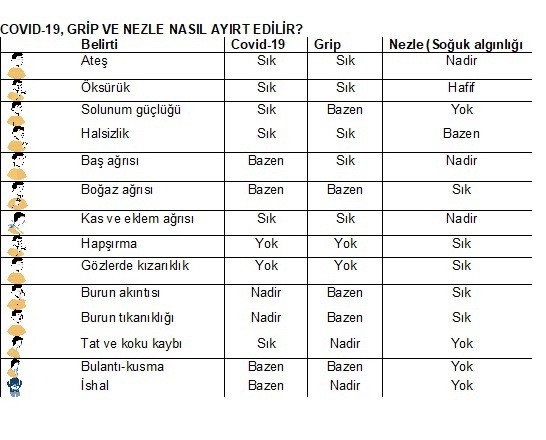 Grip-nezle ile Kovid-19’u ayırt etmenin yolu