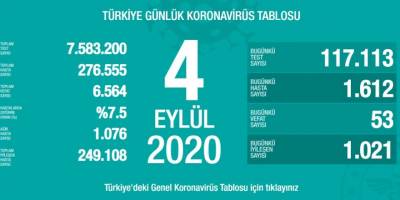 Türkiye'de koronavirüs: 53 kişi daha hayatını kaybetti
