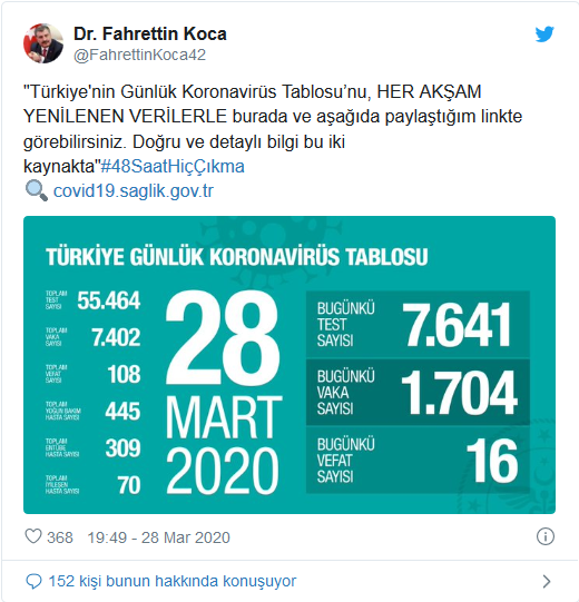 screenshot-2020-03-28-saglik-bakani-koca-bugun-1704-yeni-tani-kondu-16-hasta-hayatini-kaybetti.png